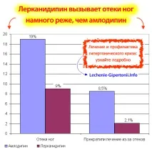 Лерканідіпін (Леркамен, Занідіп) лерканідіпін