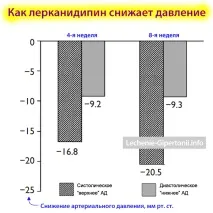 Лерканідіпін (Леркамен, Занідіп) лерканідіпін
