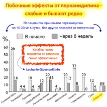 Лерканідіпін (Леркамен, Занідіп) Леркамен