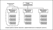 структурата