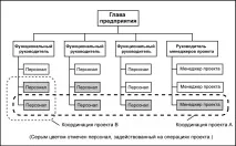 структурата