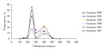 2 Вплив низових пожеж на органічну речовину ґрунту в кріолітозони центральної евенкії пожеж