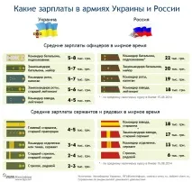 Армії, яка захищає країну, платять у рази менше, ніж солдатам агресора - Новини України армії