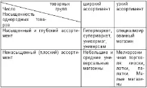 6. Структура асортименту. асортименту