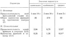 3.1. Тривалість фрикційної стадії копулятивного циклу копулятивного