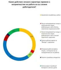 Великий брат» на - роботі, або Способи стеження за - співробітниками способи