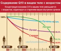 Селен та коензим q10 - знижує ризик смерті на 50% ризик