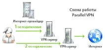 Що таке Parallel VPN та як його налаштувати таке