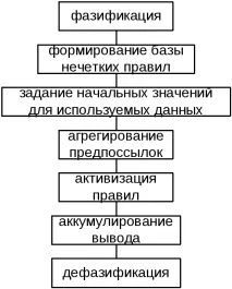Дурниця (схема) нечіткого логічного висновку схема