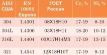 Електроди з нержавіючої сталі маркування, зварювання нержавіючої сталі електроди