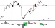 Індикатор OSMA - альтернатива MACD Forex (Форекс) портал для трейдерів osma