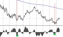 Індикатор OSMA - альтернатива MACD Forex (Форекс) портал для трейдерів osma