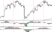 Індикатор OSMA - альтернатива MACD Forex (Форекс) портал для трейдерів індикатор