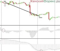 Індикатор OsMA індикатор
