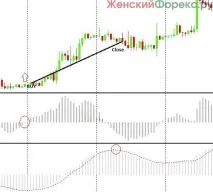 Індикатор OsMA індикатор