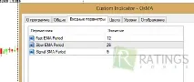 Індикатор OSMA для Форекс з описом OsMA