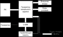 Мікропрограмні УУ команд