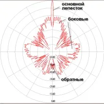 Дослідження космічного випромінювання із Землі антени