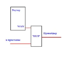 Як підключити телевізор до роутера підключити