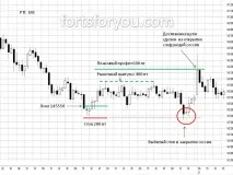 Як скоротити збитки у торгівлі скоротити