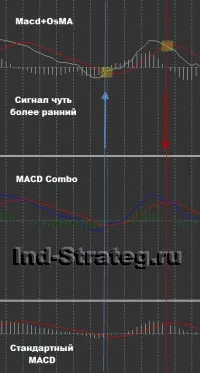 Класичний індикатор MACD osMA індикатор