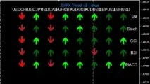Колекція MACD індикаторів дані