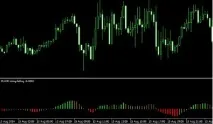 Колекція MACD індикаторів індикаторів