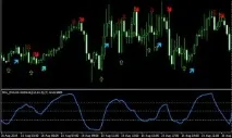 Колекція MACD індикаторів індикаторів