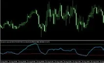 Колекція MACD індикаторів індикаторів
