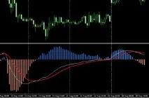 Колекція MACD індикаторів індикаторів