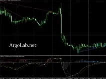 Колекція MACD індикаторів MACD
