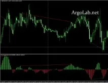 Колекція MACD індикаторів MACD