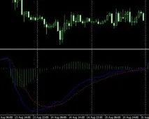 Колекція MACD індикаторів MACD