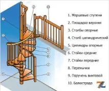 Конструкція сходів на другий поверх (дерев’яної та металевої) сходів