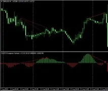 Колекція MACD індикаторів індикаторів