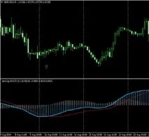 Колекція MACD індикаторів MACD