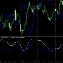 Колекція MACD індикаторів дані
