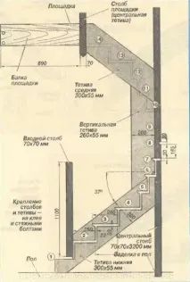 оселі