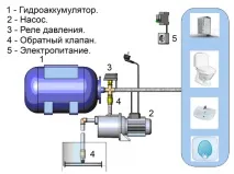 Насосна станція ремонт своїми руками та принцип роботи - усунення несправностей - Легка справа своїми