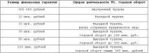 Нові фінгарантії туроператорів у Єкатеринбурзі менше не стало, деякі «сховалися» туроператорів
