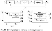 Загальні принципи побудови інтелектуальних систем керування на основі нечіткої логіки принципи