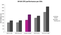 За продуктивністю китайські процесори наздогнали AMD FX (Vishera) Loongson