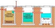 Розрахунок септика як розрахувати обсяг та розміри септика