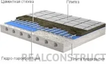 Різновиди матеріалів для гідроізоляції підлоги перед стяжкою, RealConstruct підлоги