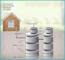 Розрахунок септика як розрахувати обсяг та розміри септика