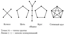 Реферат Психологія груп - Банк рефератів, творів, доповідей, курсових та дипломних робіт груп