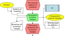 Малюємо схему бізнес-процесу на прикладі Інтернет-магазину бізнес-процесу