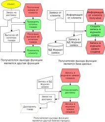Малюємо схему бізнес-процесу на прикладі Інтернет-магазину прикладі