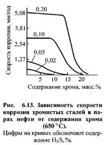 Сірчиста корозія містять