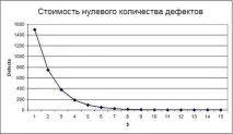 Шість сигма - нуль дефектів витрати